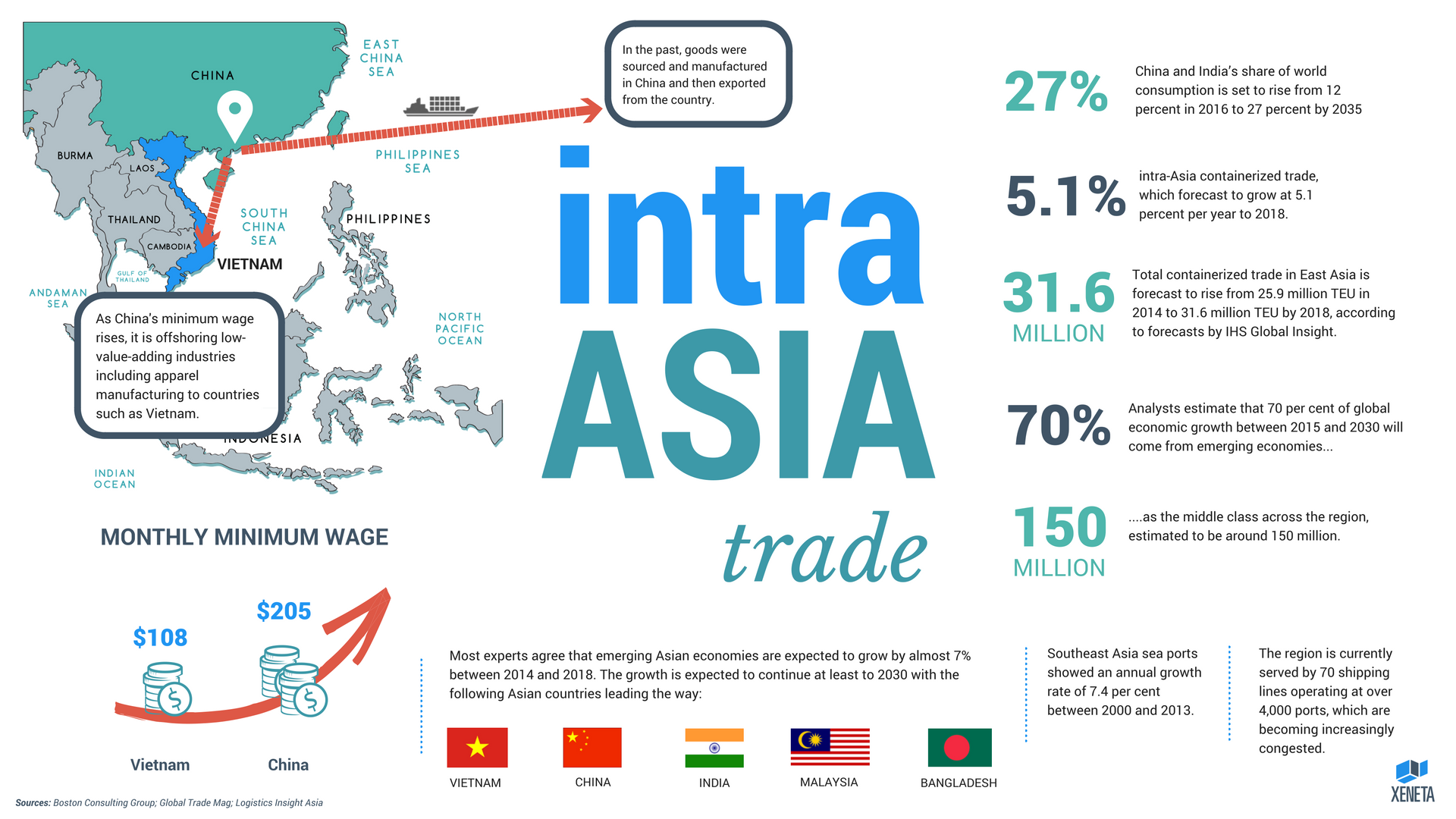 Global Trade Fun Facts IntraAsia Trade